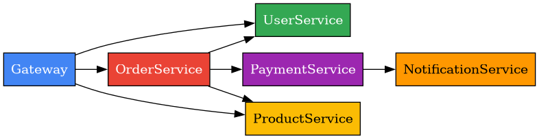 GraphViz