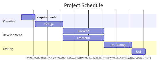 Mermaid Gantt