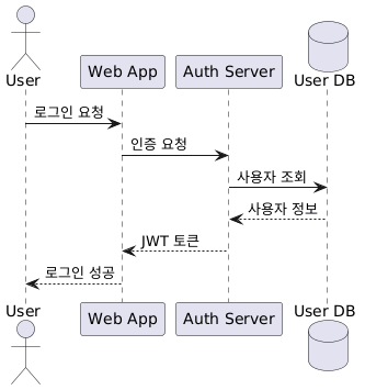 PlantUML Sequence Diagram