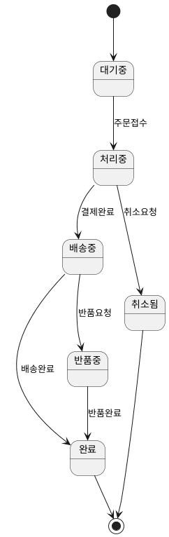 PlantUML State